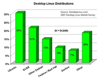 2007
Distributions