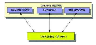 GTK库是GNOME项目的基础，它完全采用GPL授权因此获得广泛支持。